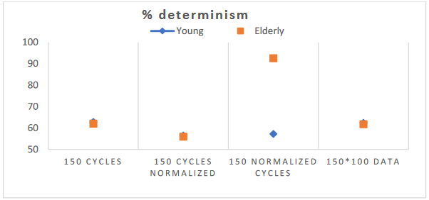 Figure 4 : centage de déterminisme pendant 150 cycles de marche effectuée sur tapis roulant chez des sujets jeunes (Young) et âgés (Elderly) pour quatre méthodes de normalisation des données.